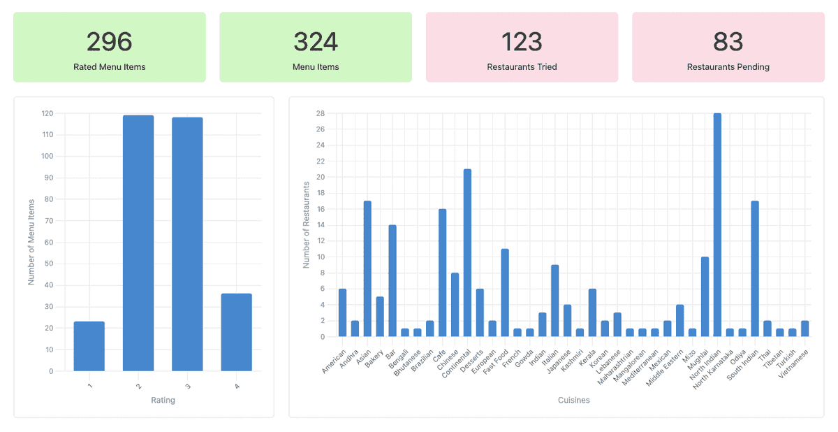 blr food airtable stats 2022 09 04